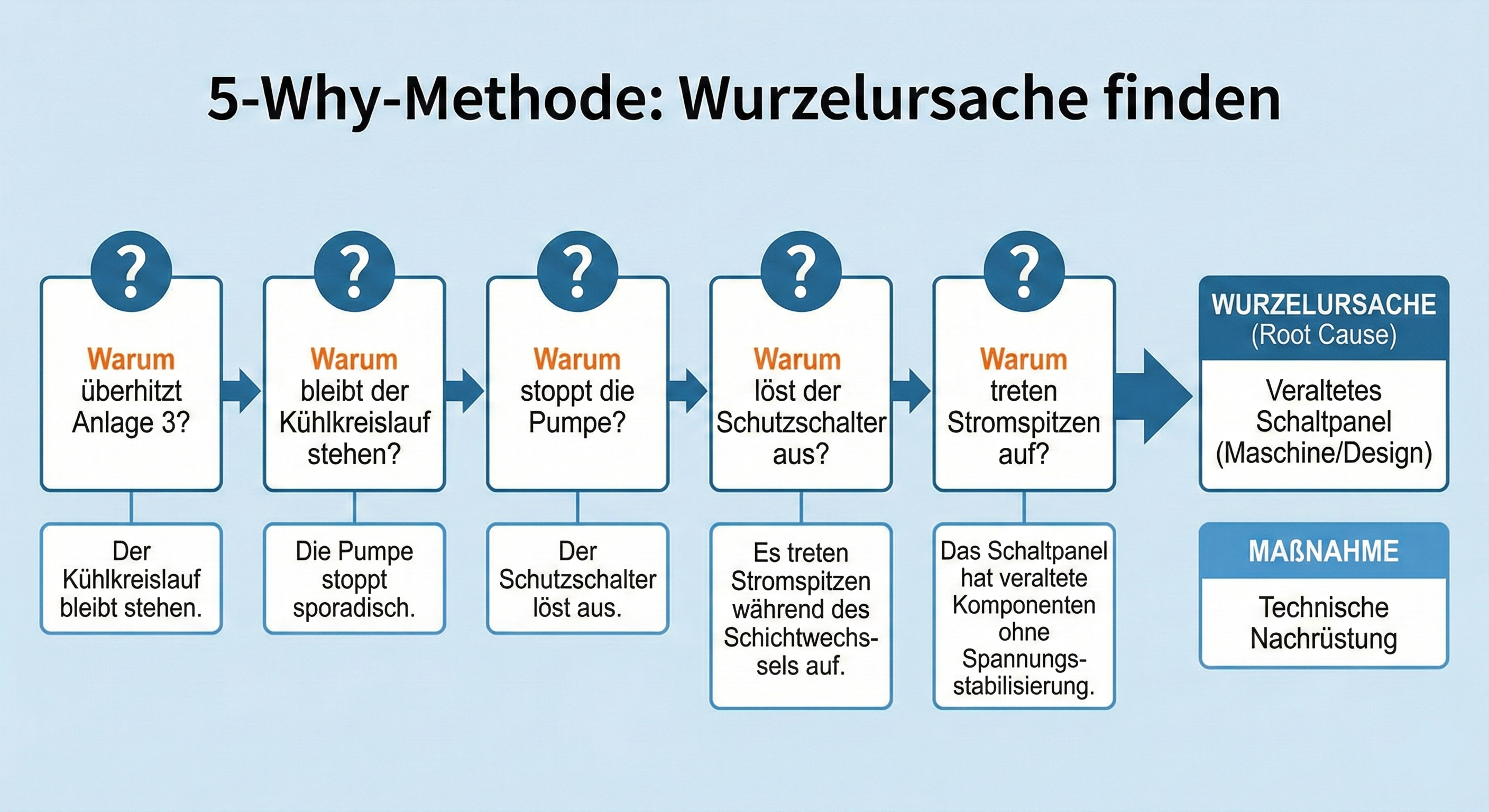 5-Why-Beispiel