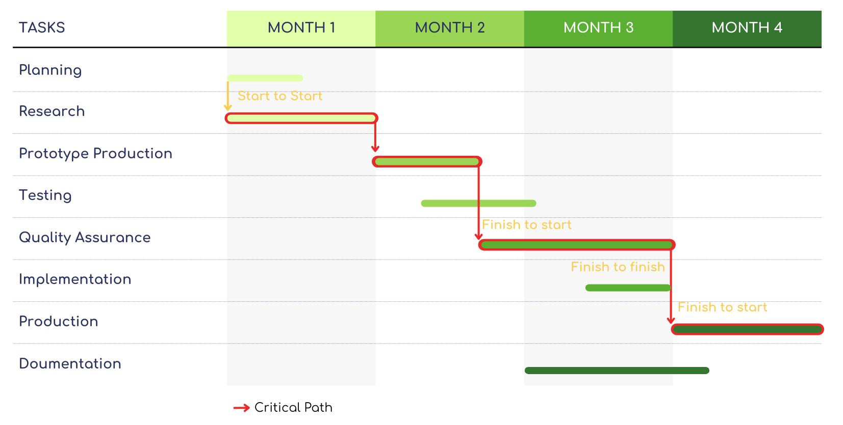 Gantt diagram example featuring critical path and task dependencies across four months