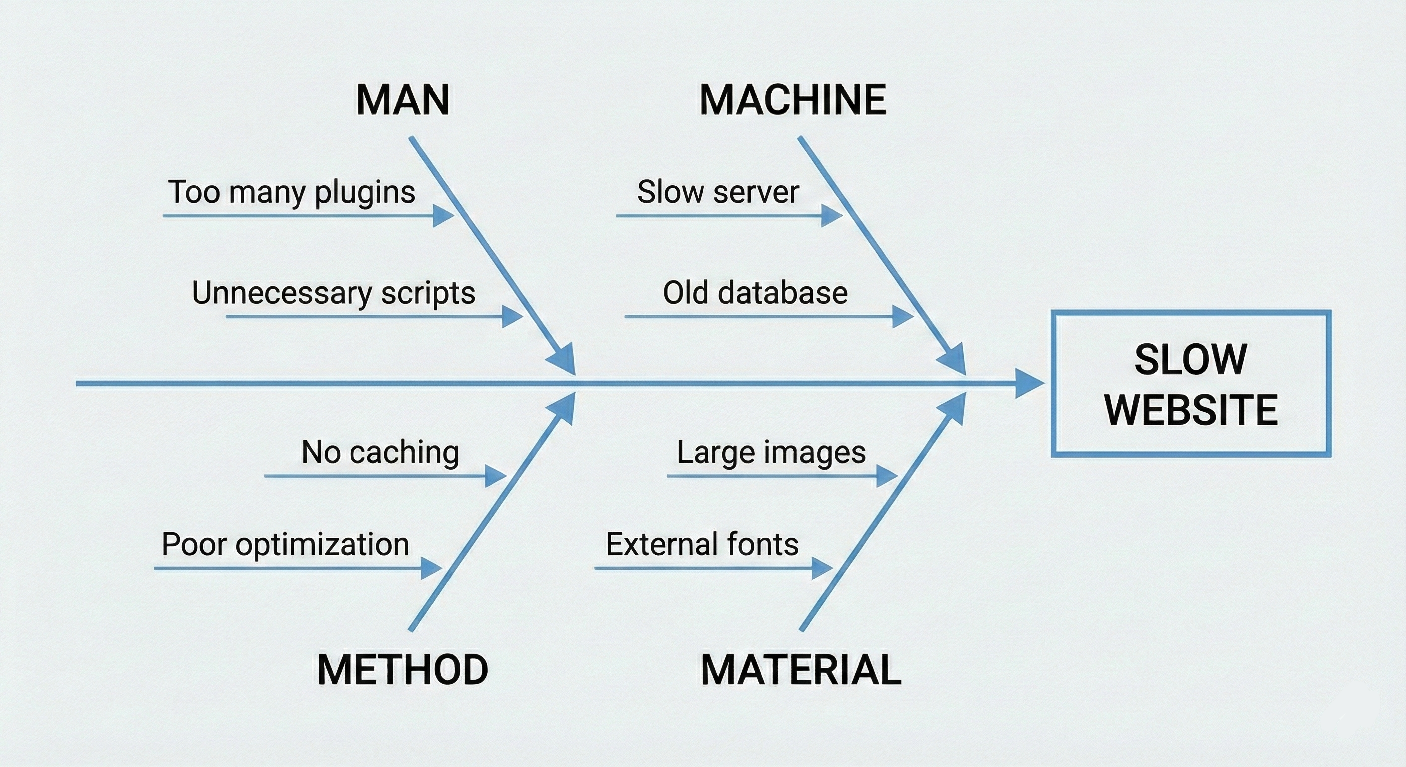 Ishikawa Diagram Example with Concrete Causes