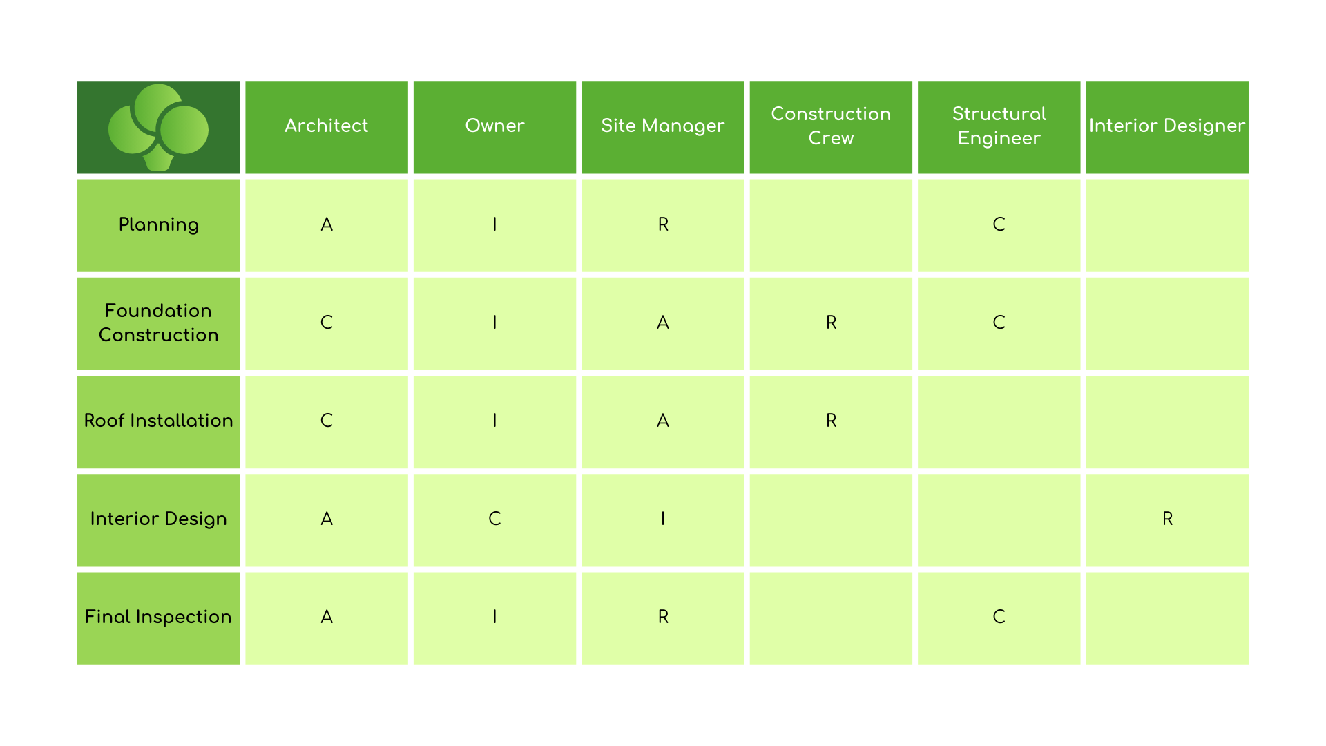 Example of a RACI matrix