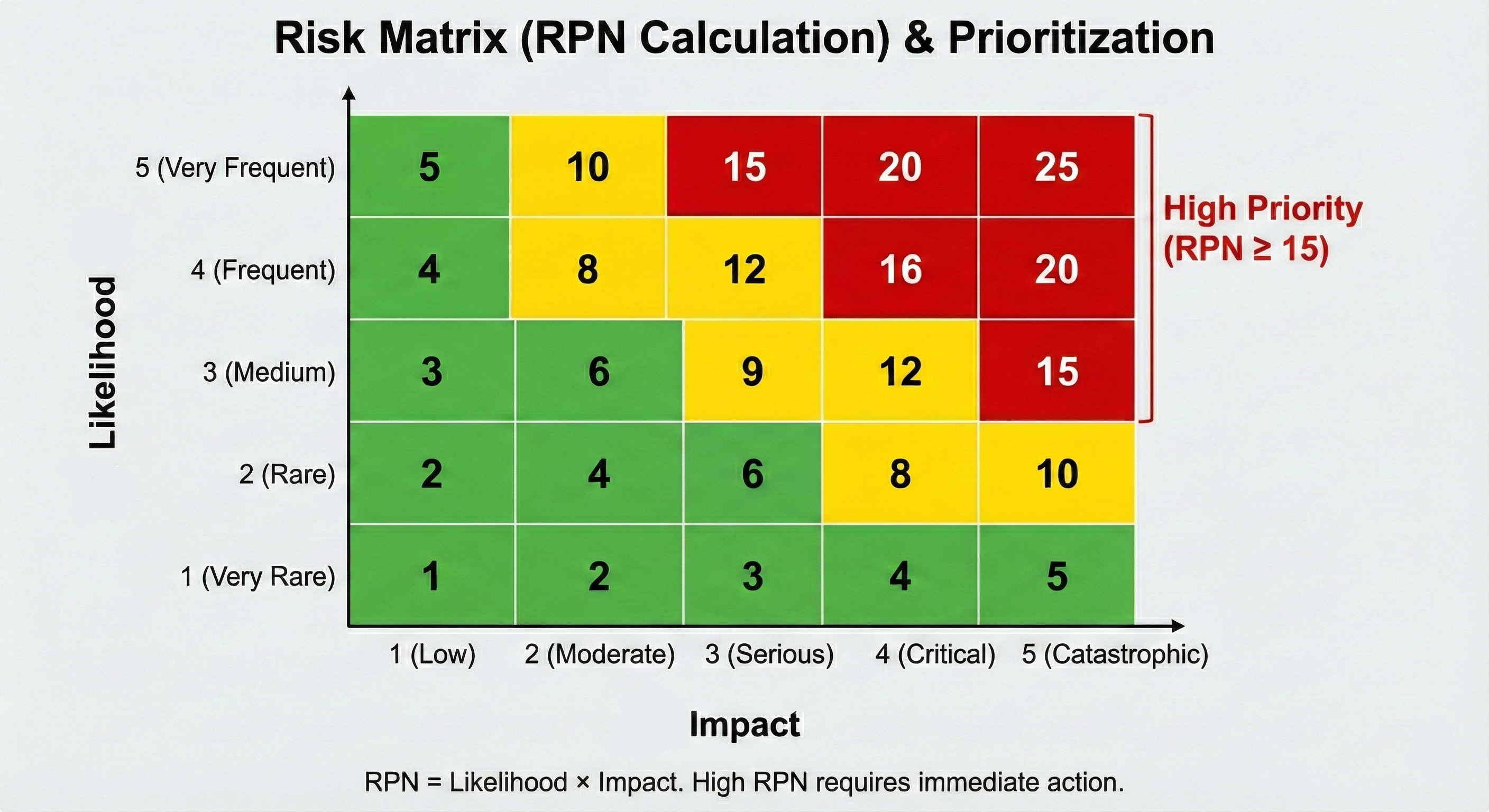 Risk matrix for objective evaluation of causes