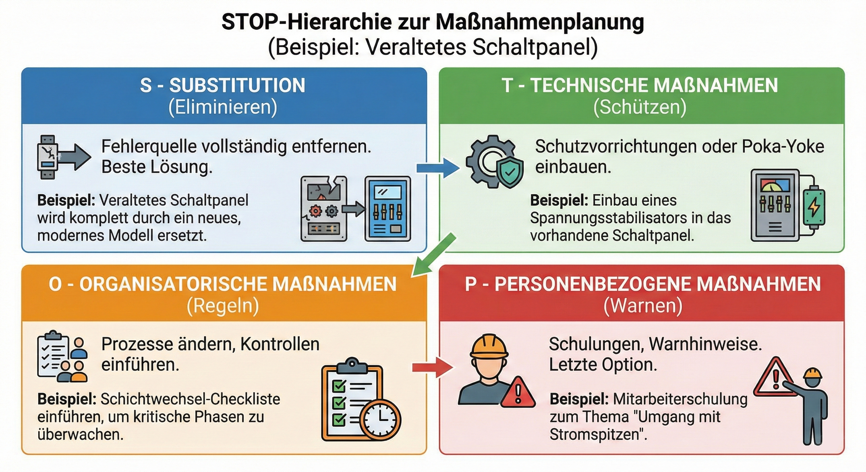 S-T-O-P Hierarchie