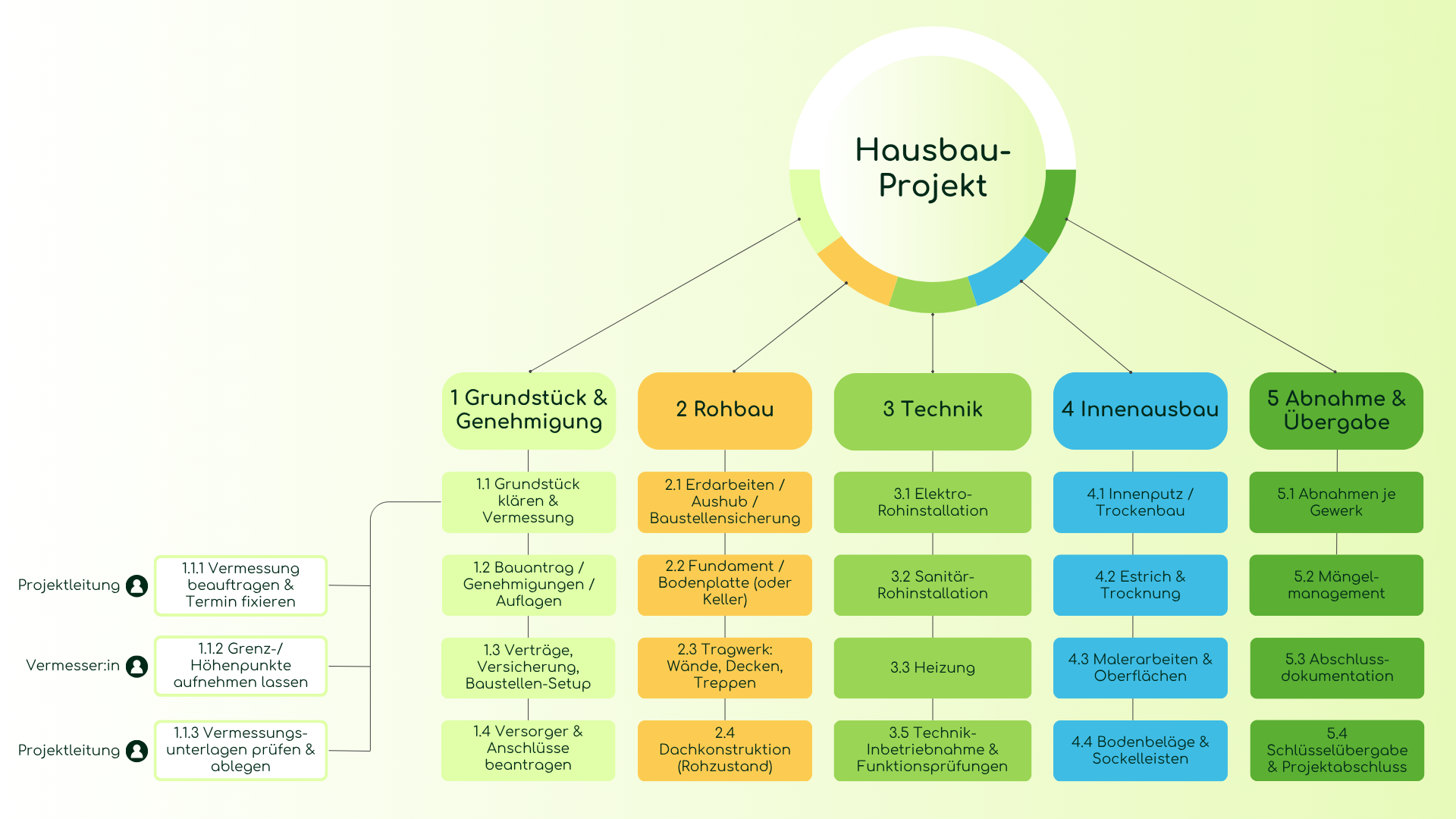 Illustration eines Teams, das einen Projektstrukturplan am Beispiel Hausbau in einem Workshop präsentiert – mit einer hierarchischen Baumstruktur von der Gesamtebene bis zu den Arbeitspaketen