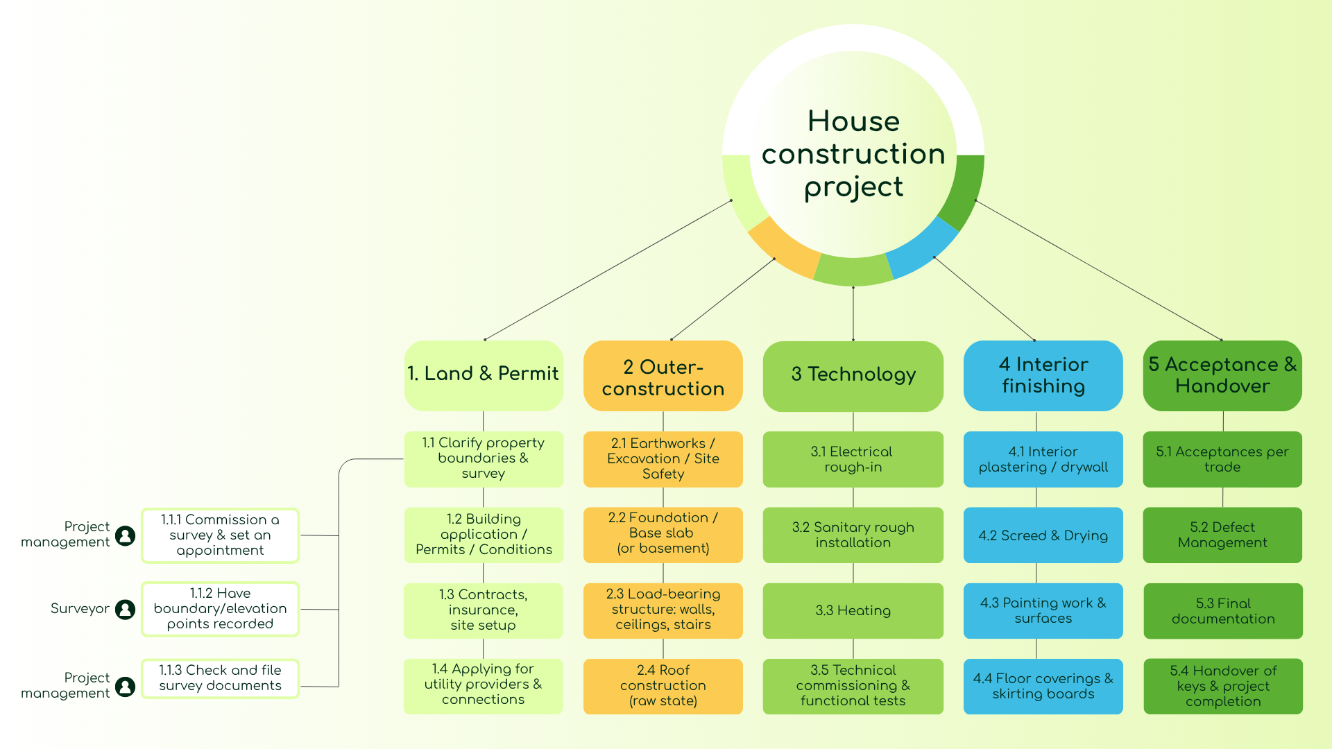 Illustration of a team presenting a project structure plan using the example of house construction in a workshop—showing a hierarchical tree structure from the overall level down to the work packages
