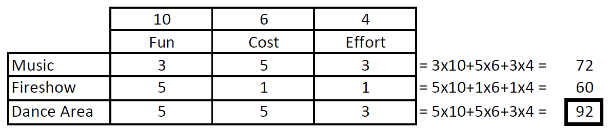 Decision matrix
