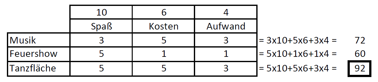 Entscheidungsmatrix