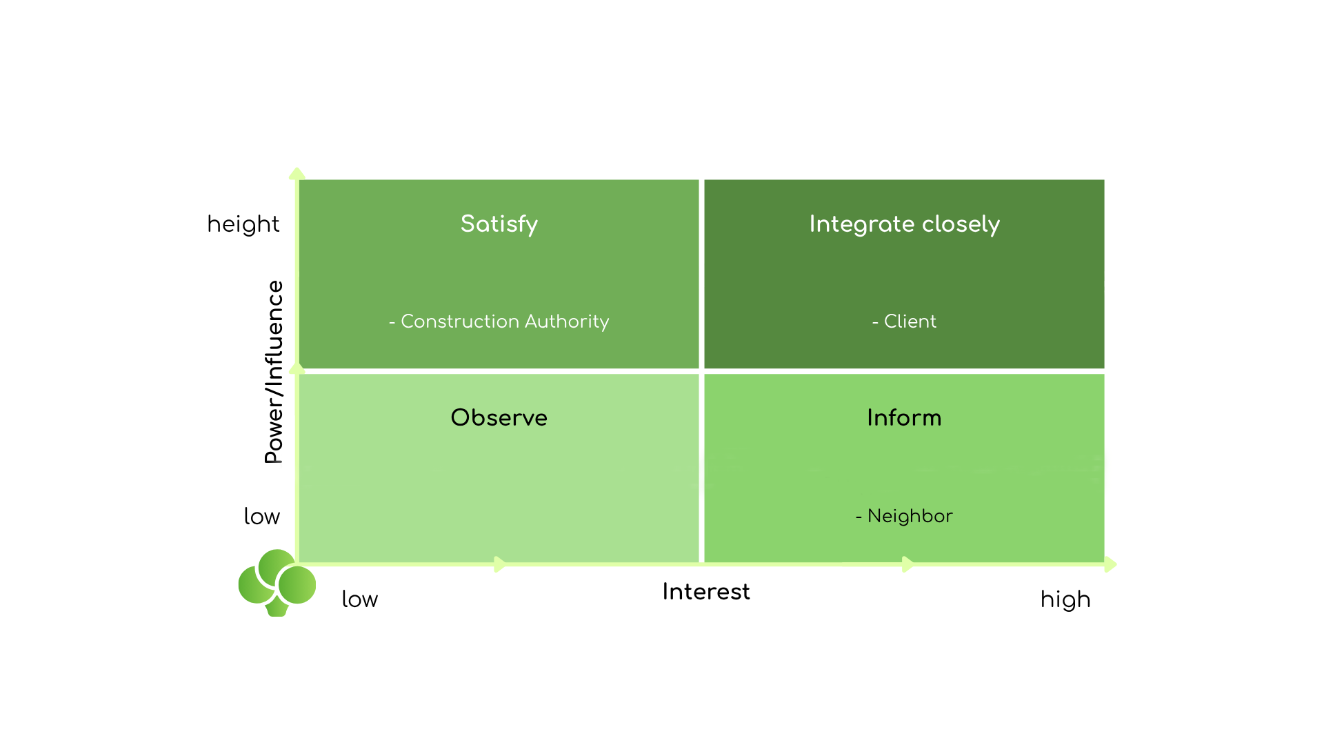 llustration of a Power-Interest Grid for stakeholder analysis, detailing management strategies based on influence and interest.