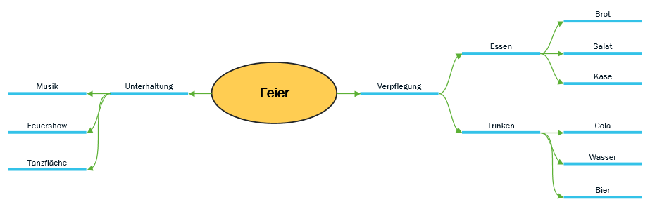 Mindmap mit Ideen
