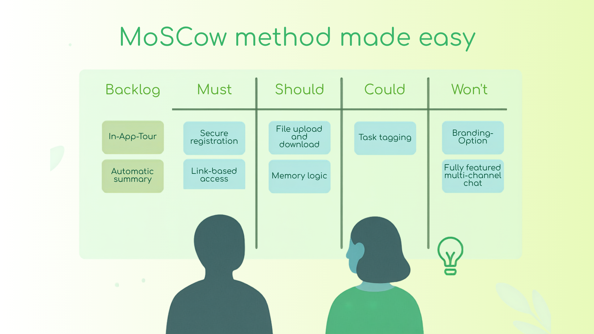 MoSCoW board with backlog and the four columns Must, Should, Could and Won't, into which requirements are sorted