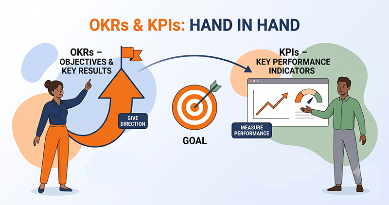 OKRs vs KPIs: OKRs set ambitious goals while KPIs measure a company's ongoing performance