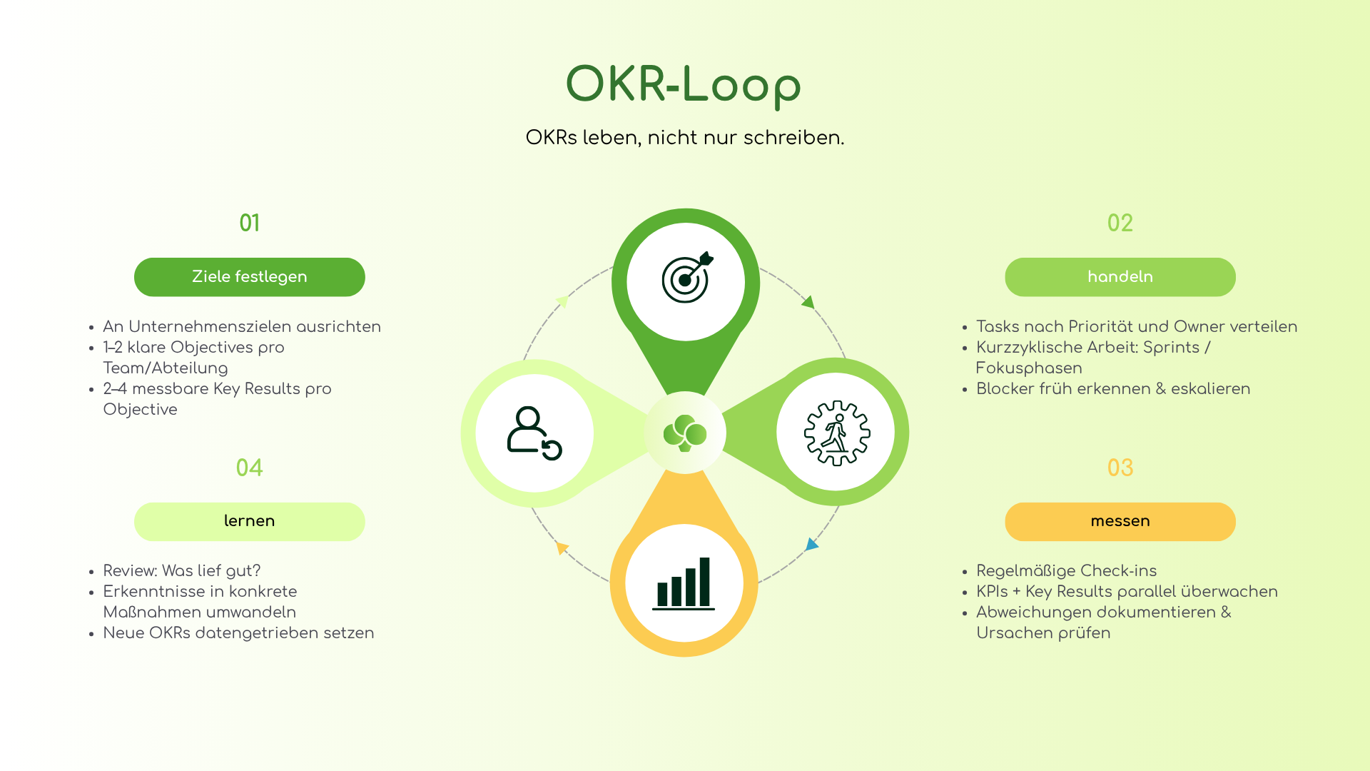 Der OKR-Loop: Ziele festlegen, handeln, messen und lernen – OKRs und KPIs laufen im Takt der Timeboxen zusammen