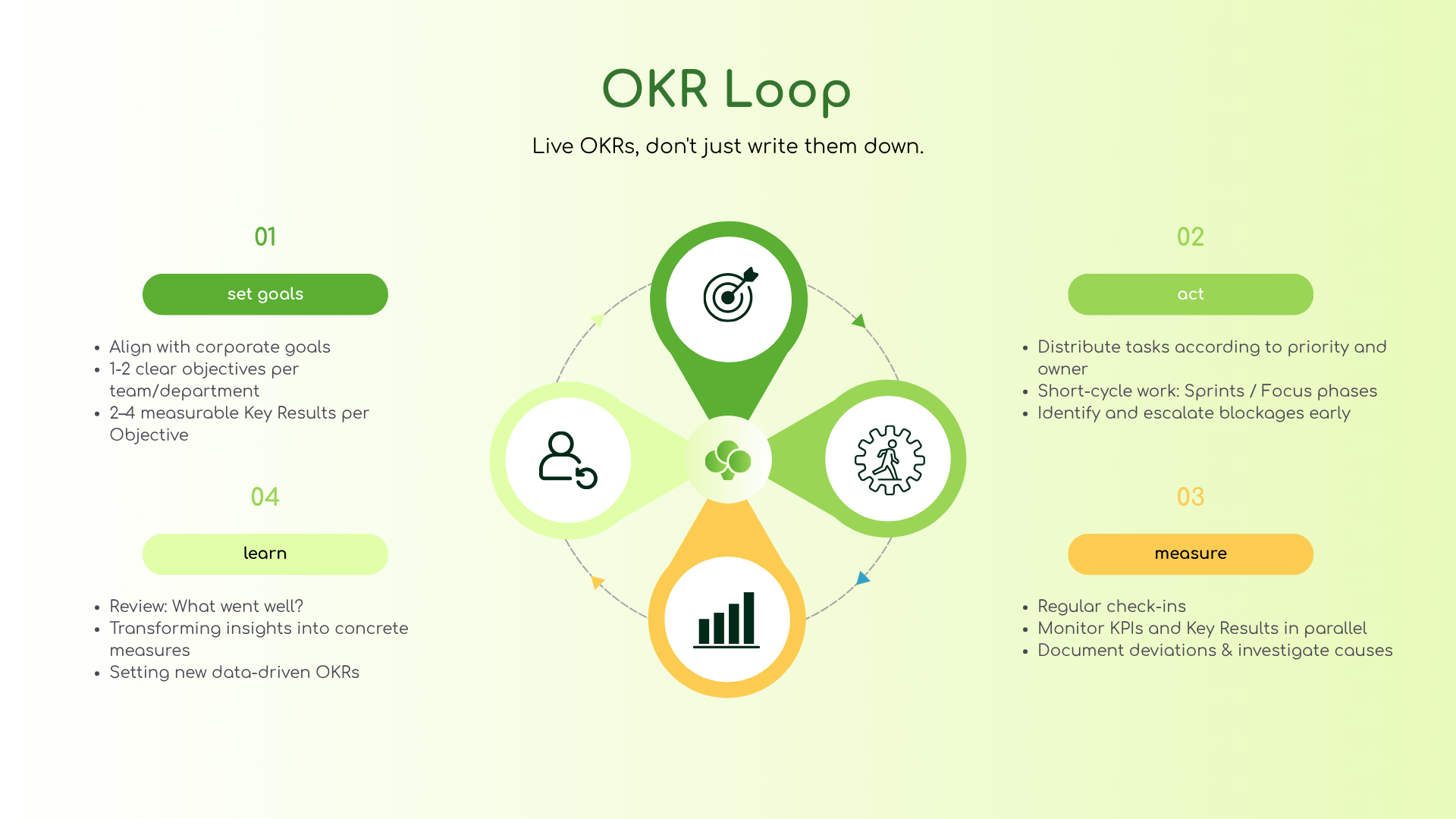 The OKR loop: set goals, act, measure and learn – OKRs and KPIs working together across your timeboxes