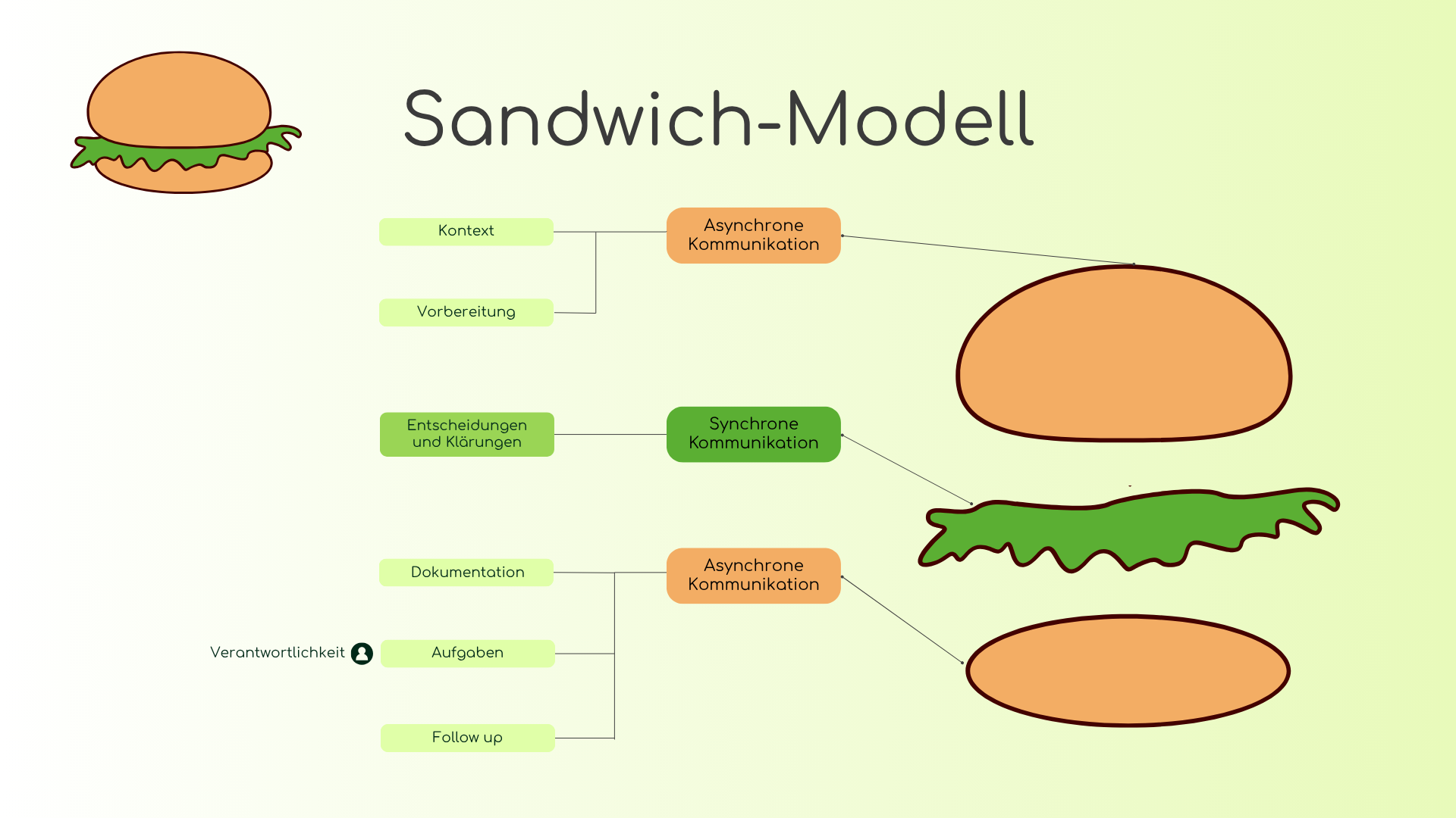 Das Sandwich-Modell visualisiert: Kontext und Vorbereitung (asynchron) → Entscheidungen und Klärungen (synchron) → Dokumentation, Aufgaben und Follow-up (asynchron)