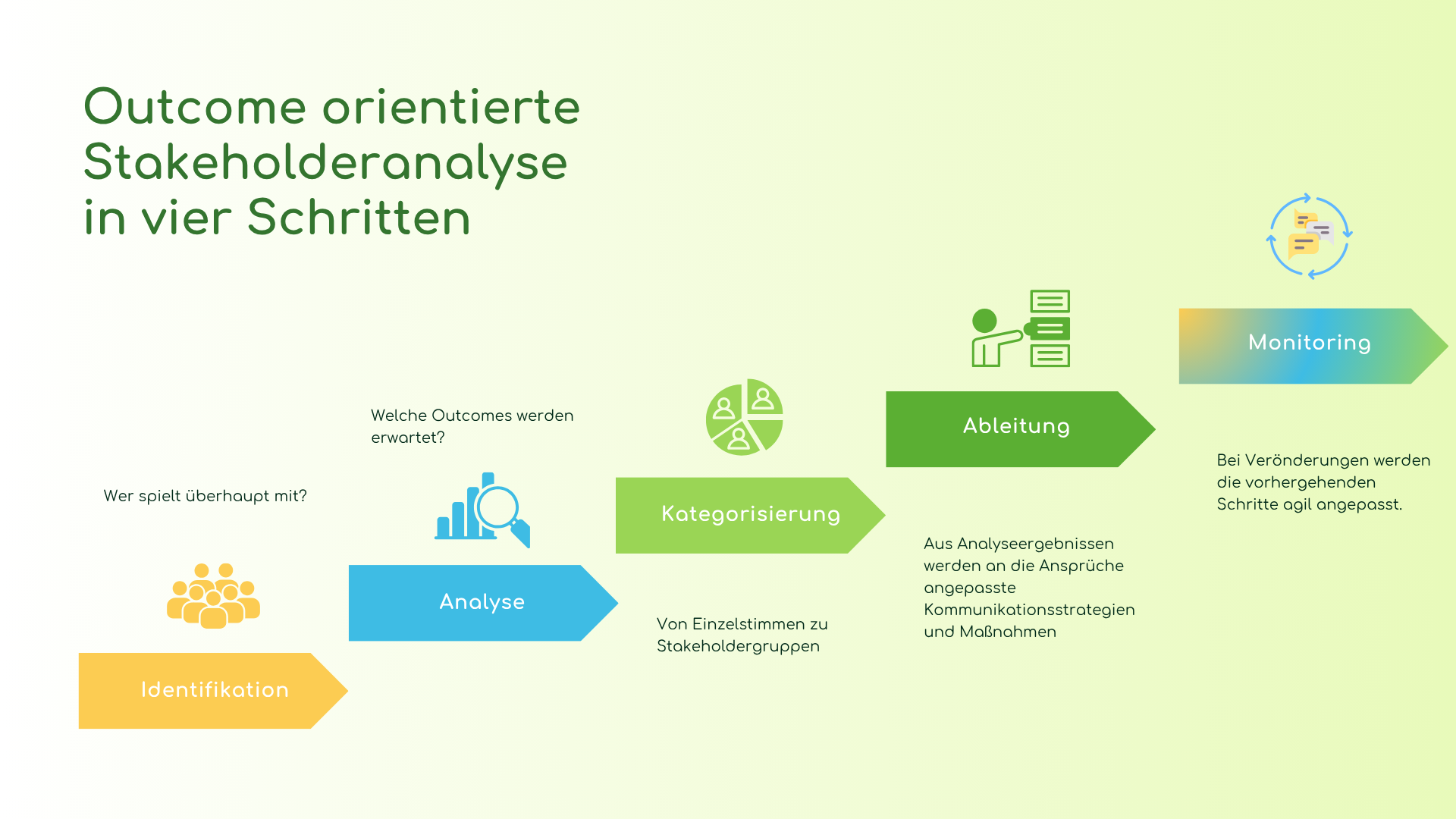 Outcome orientierte Stakeholderanalyse in vier Schritten: Identifikation, Analyse, Kategorisierung und Ableitung, agil ergänzt durch Monitoring