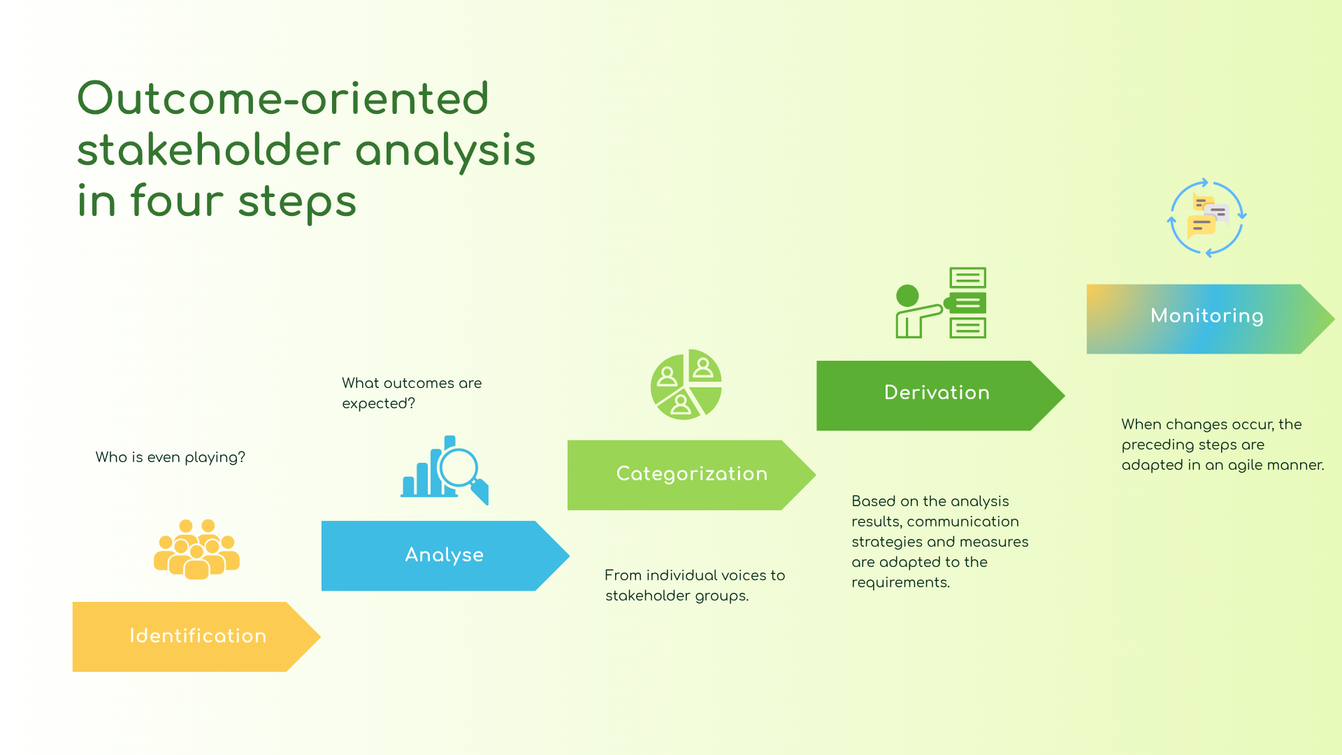Outcome-oriented stakeholder analysis in four steps: identification, analysis, categorization and derivation, kept agile through monitoring