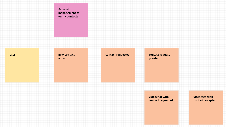 Excerpt of the Event Storming for the video chat in Phase 1
