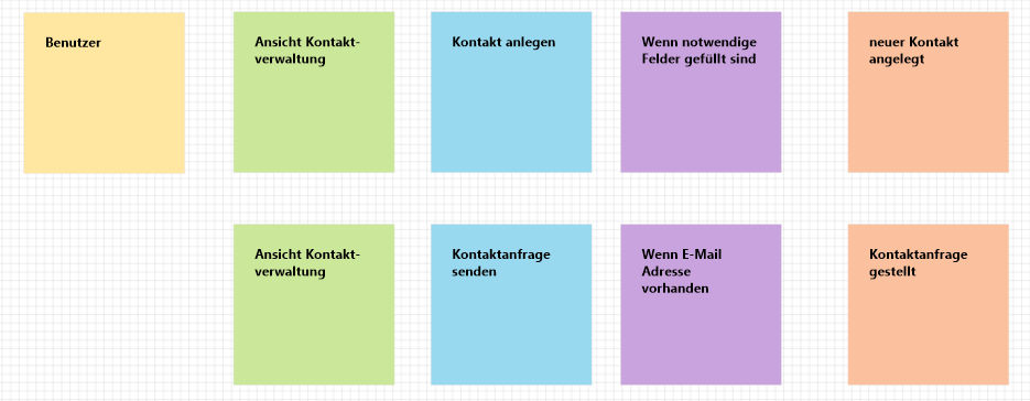 Detaillierte Eventkette mit Ansichten, Kommandos und Regeln in Phase 2.